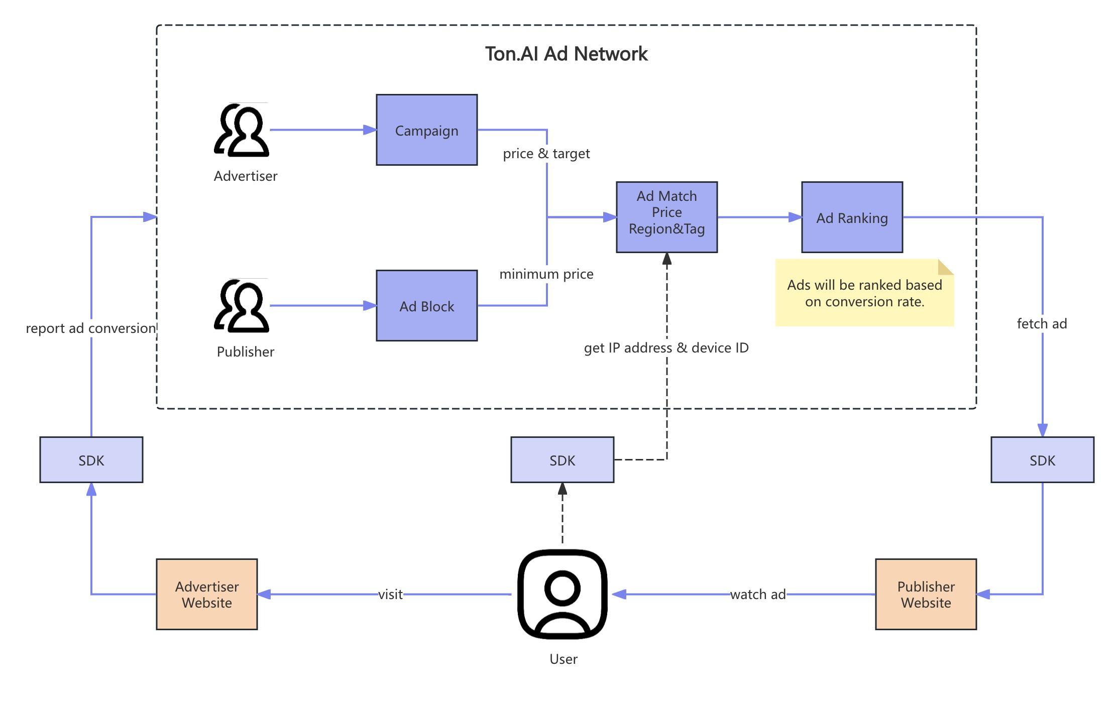 How Ton.AI Ad Network Works